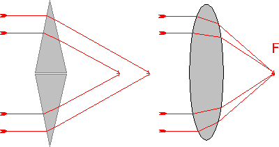 Zeichnung: Querschnitt durch Linsen mit Brennpunkten