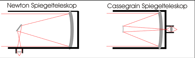 Zeichnung: Ein aufgeschnittener Reflektor